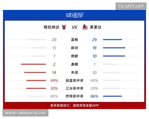 格拉纳达队近期后防失球较多,西甲联赛排名亦在持续下滑 格拉纳达队近期后防失球较多,西甲联赛排名亦在持续下滑